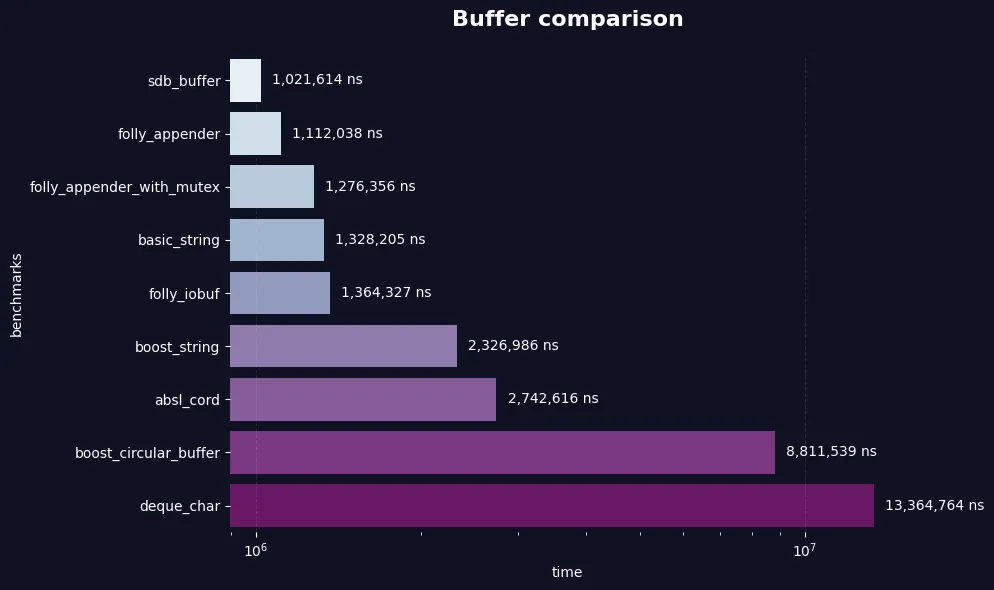 Example of sdb::message::Buffer